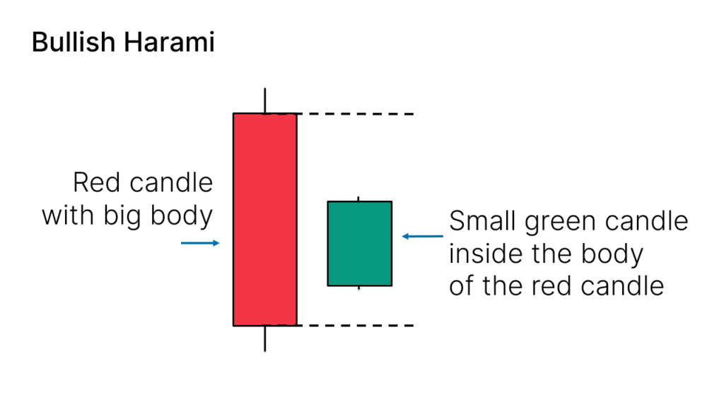 On the chart, a Bullish Harami typically appears as a large bearish candlestick followed by a smaller bullish candlestick.